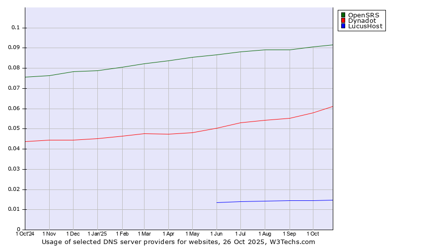 Historical trends in the usage of OpenSRS vs. Dynadot vs. LucusHost