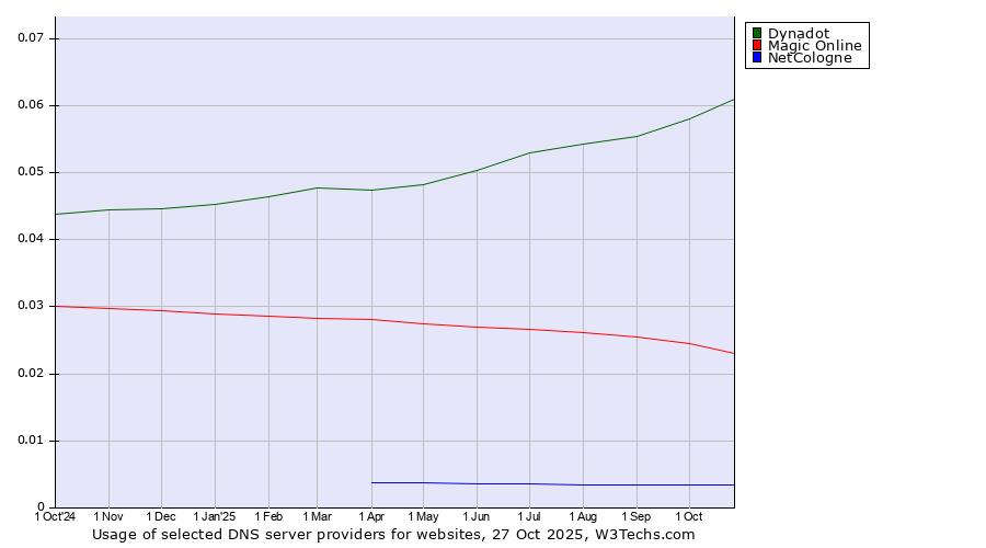 Historical trends in the usage of Dynadot vs. Magic Online vs. NetCologne