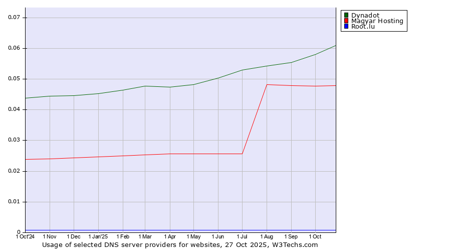 Historical trends in the usage of Dynadot vs. Magyar Hosting vs. Root.lu