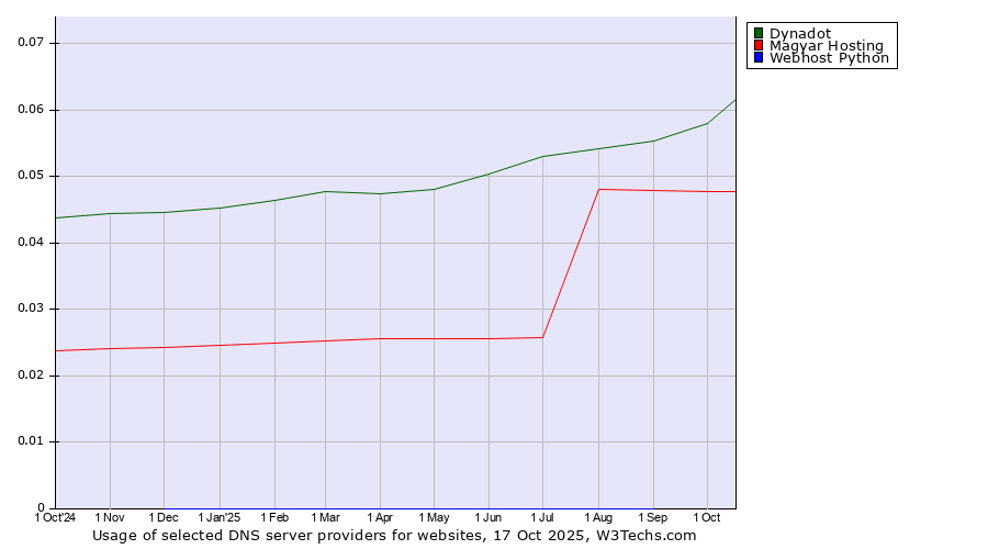 Historical trends in the usage of Dynadot vs. Magyar Hosting vs. Webhost Python