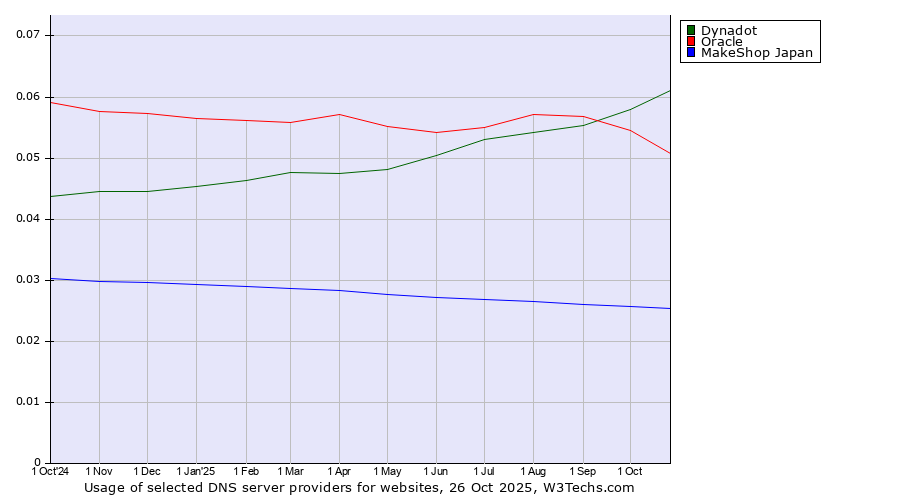 Historical trends in the usage of Dynadot vs. Oracle vs. MakeShop Japan