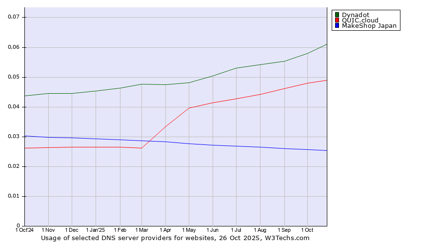 Historical trends in the usage of Dynadot vs. QUIC.cloud vs. MakeShop Japan