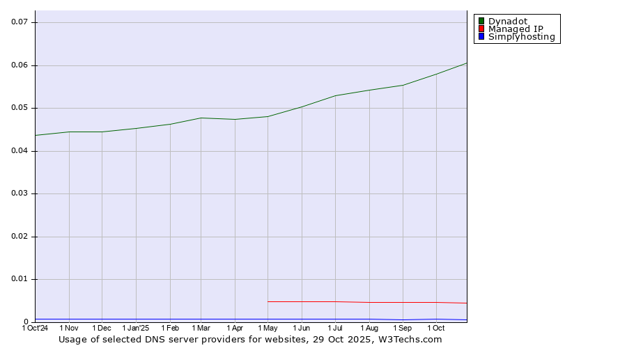 Historical trends in the usage of Dynadot vs. Managed IP vs. Simplyhosting