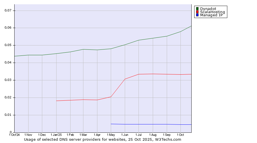 Historical trends in the usage of Dynadot vs. ScalaHosting vs. Managed IP