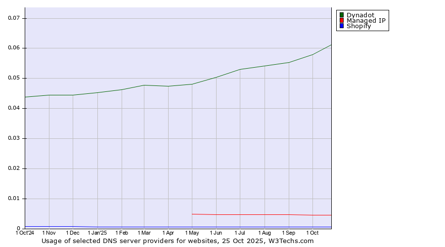Historical trends in the usage of Dynadot vs. Managed IP vs. Shopify