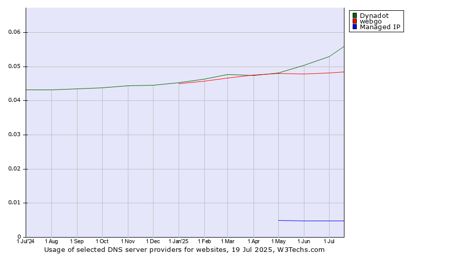 Historical trends in the usage of Dynadot vs. webgo vs. Managed IP