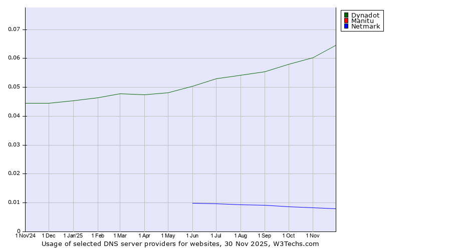 Historical trends in the usage of Dynadot vs. Manitu vs. Netmark