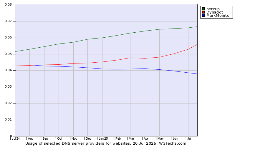 Historical trends in the usage of netcup vs. Dynadot vs. MarkMonitor