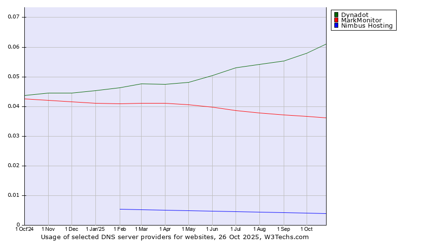 Historical trends in the usage of Dynadot vs. MarkMonitor vs. Nimbus Hosting