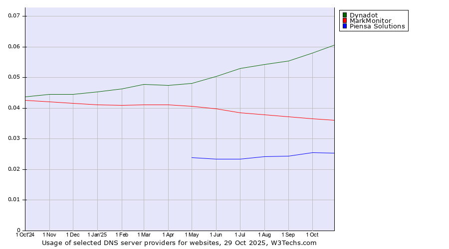 Historical trends in the usage of Dynadot vs. MarkMonitor vs. Piensa Solutions