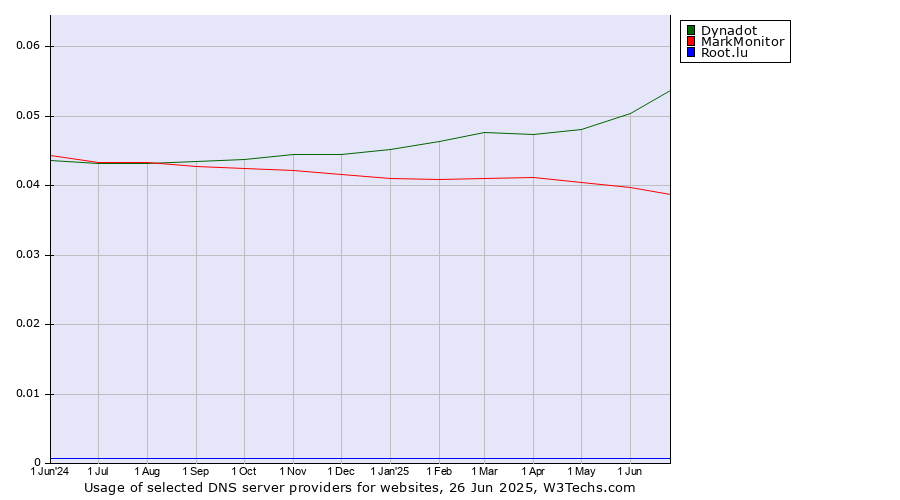 Historical trends in the usage of Dynadot vs. MarkMonitor vs. Root.lu
