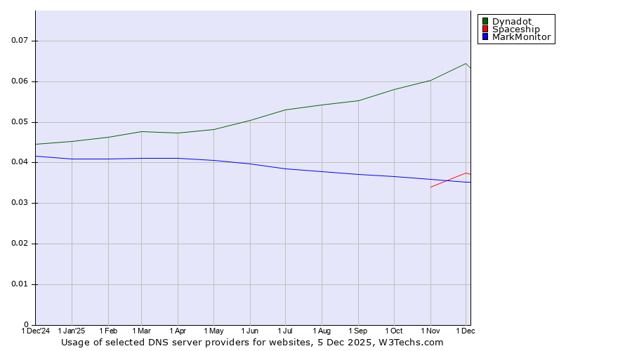 Historical trends in the usage of Dynadot vs. MarkMonitor vs. Spaceship
