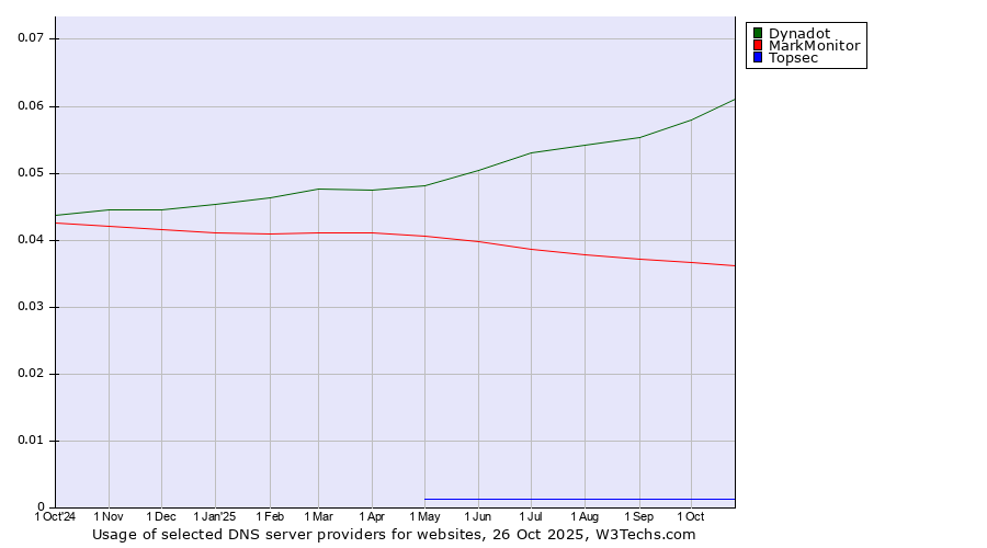 Historical trends in the usage of Dynadot vs. MarkMonitor vs. Topsec