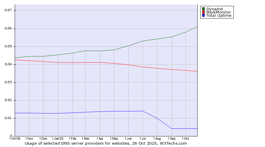 Historical trends in the usage of Dynadot vs. MarkMonitor vs. Total Uptime