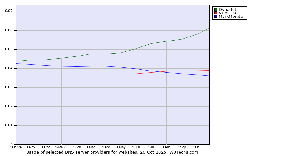 Historical trends in the usage of Dynadot vs. VHosting vs. MarkMonitor