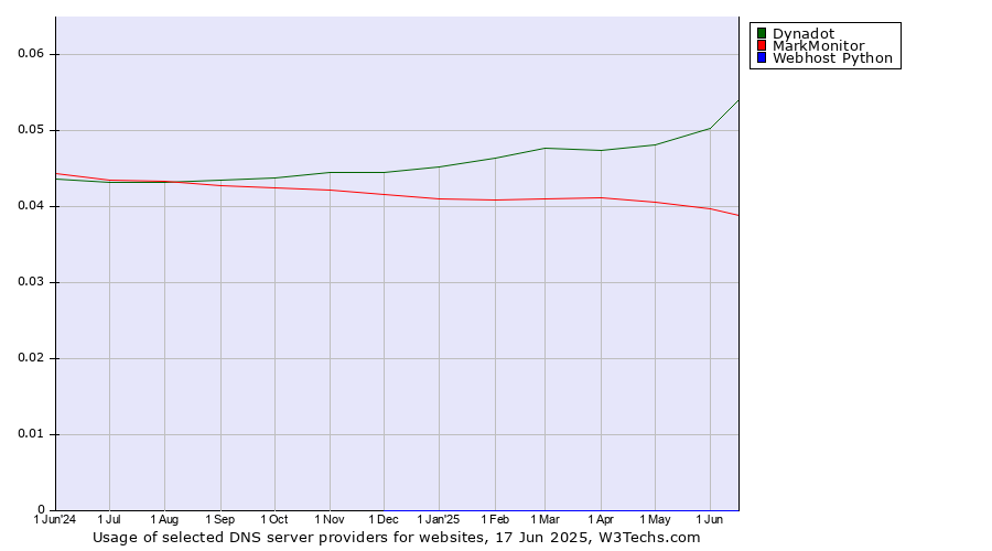 Historical trends in the usage of Dynadot vs. MarkMonitor vs. Webhost Python