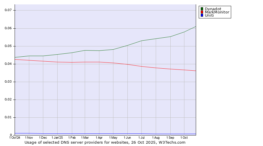 Historical trends in the usage of Dynadot vs. MarkMonitor vs. Uniti