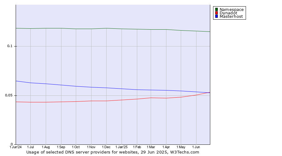 Historical trends in the usage of Namespace vs. Dynadot vs. Masterhost