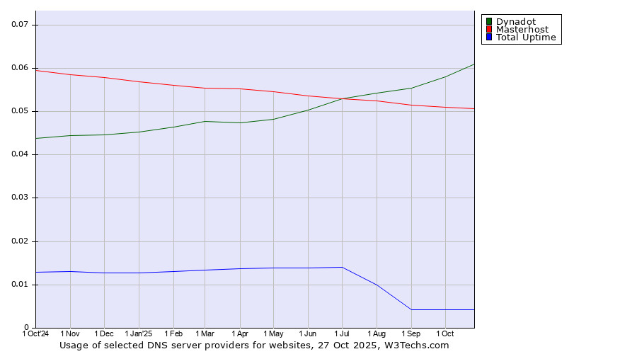 Historical trends in the usage of Dynadot vs. Masterhost vs. Total Uptime