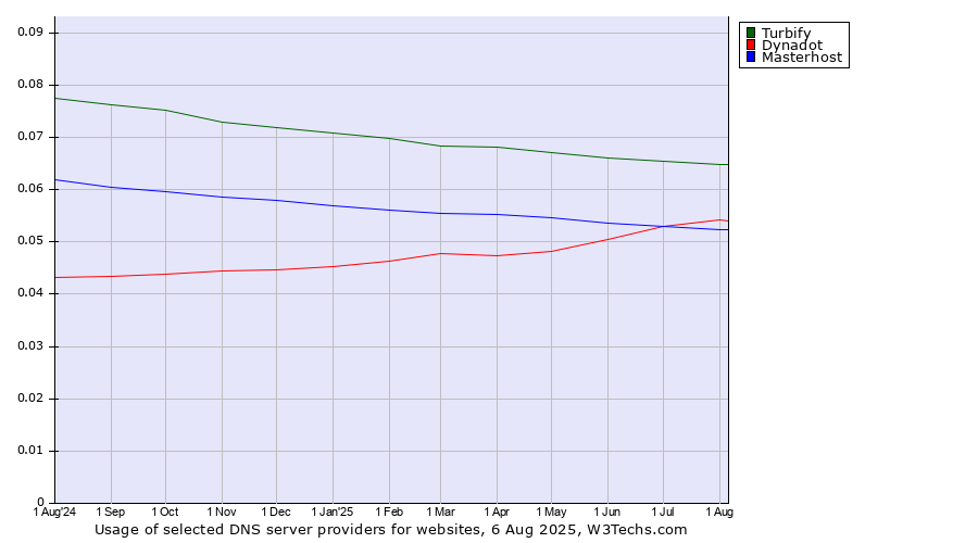 Historical trends in the usage of Turbify vs. Dynadot vs. Masterhost