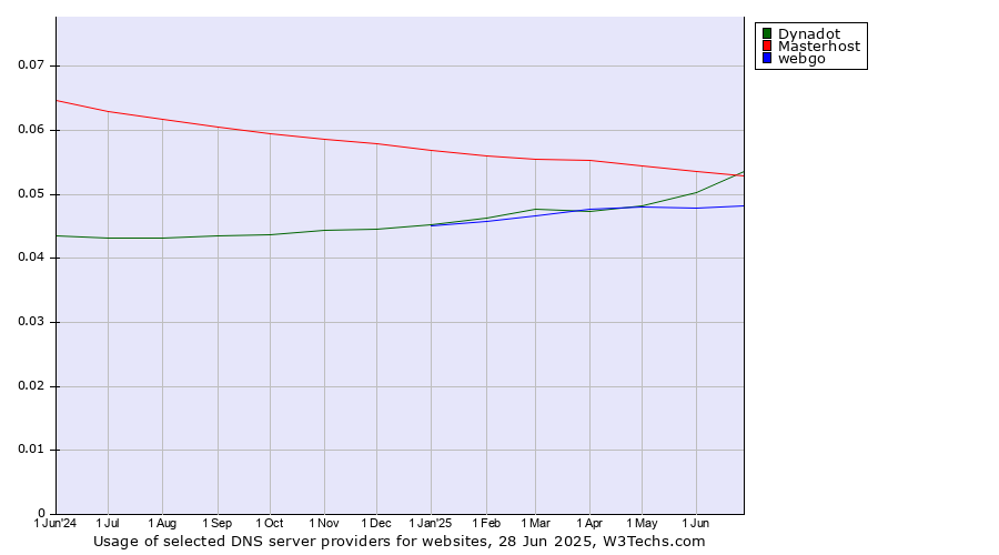 Historical trends in the usage of Dynadot vs. Masterhost vs. webgo