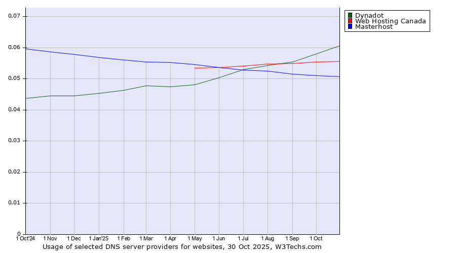Historical trends in the usage of Dynadot vs. Web Hosting Canada vs. Masterhost
