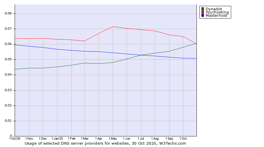 Historical trends in the usage of Dynadot vs. Yourhosting vs. Masterhost