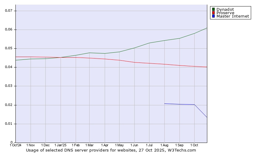 Historical trends in the usage of Dynadot vs. Proserve vs. Master Internet