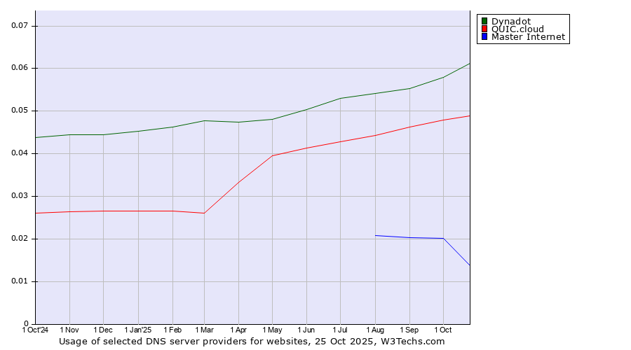 Historical trends in the usage of Dynadot vs. QUIC.cloud vs. Master Internet