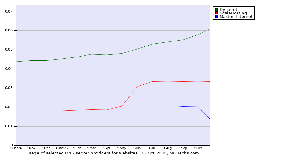 Historical trends in the usage of Dynadot vs. ScalaHosting vs. Master Internet