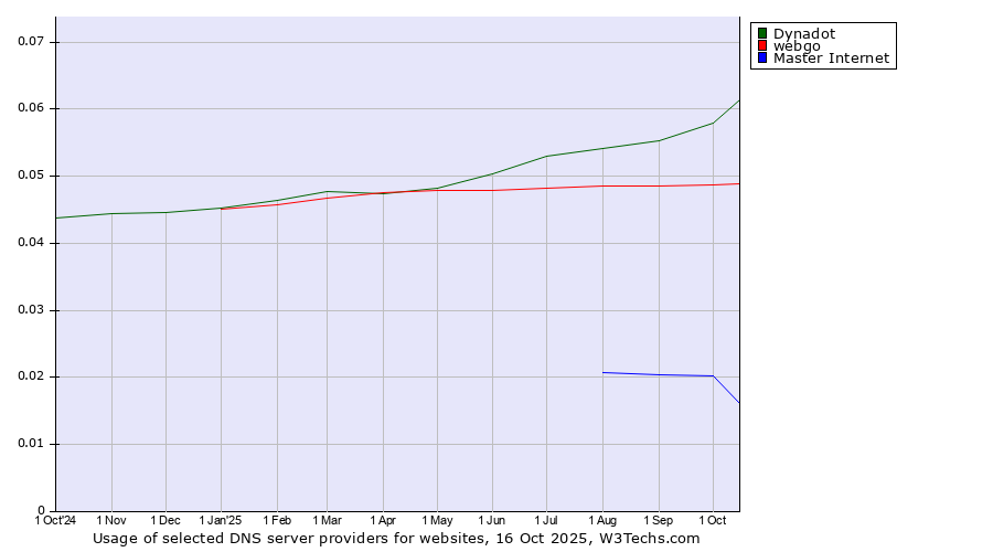 Historical trends in the usage of Dynadot vs. webgo vs. Master Internet