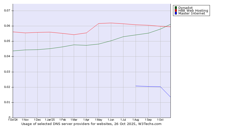 Historical trends in the usage of H88 Web Hosting vs. Dynadot vs. Master Internet