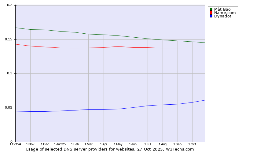 Historical trends in the usage of Mắt Bão vs. Name.com vs. Dynadot