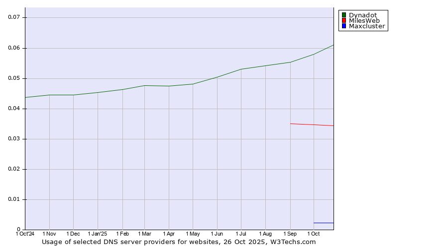 Historical trends in the usage of Dynadot vs. MilesWeb vs. Maxcluster