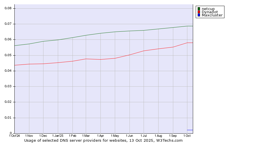 Historical trends in the usage of netcup vs. Dynadot vs. Maxcluster