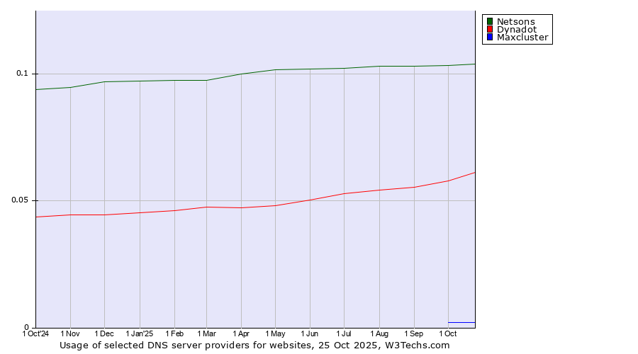 Historical trends in the usage of Netsons vs. Dynadot vs. Maxcluster