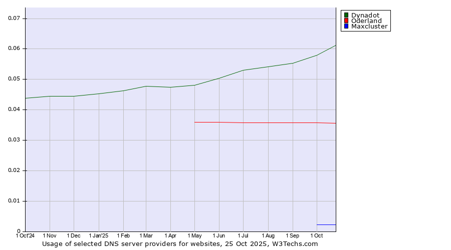 Historical trends in the usage of Dynadot vs. Oderland vs. Maxcluster