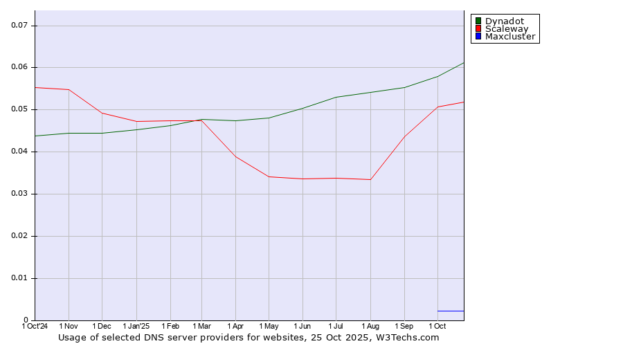 Historical trends in the usage of Dynadot vs. Scaleway vs. Maxcluster