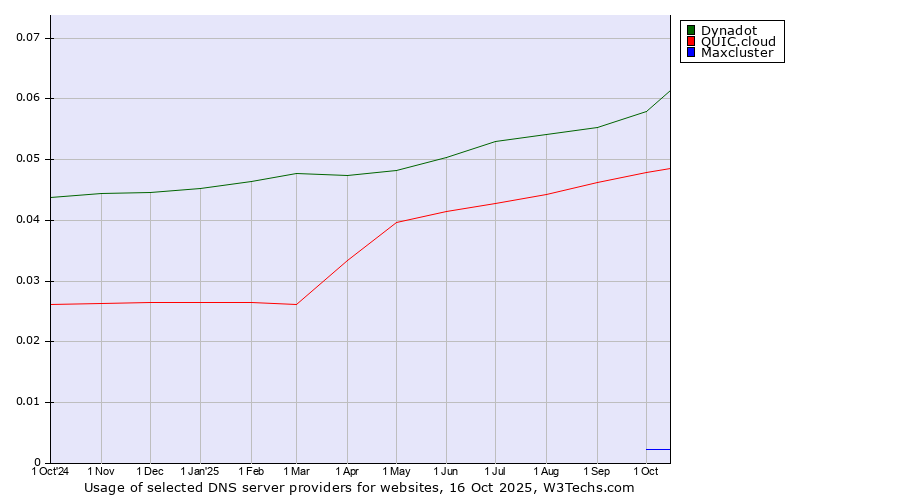 Historical trends in the usage of Dynadot vs. QUIC.cloud vs. Maxcluster