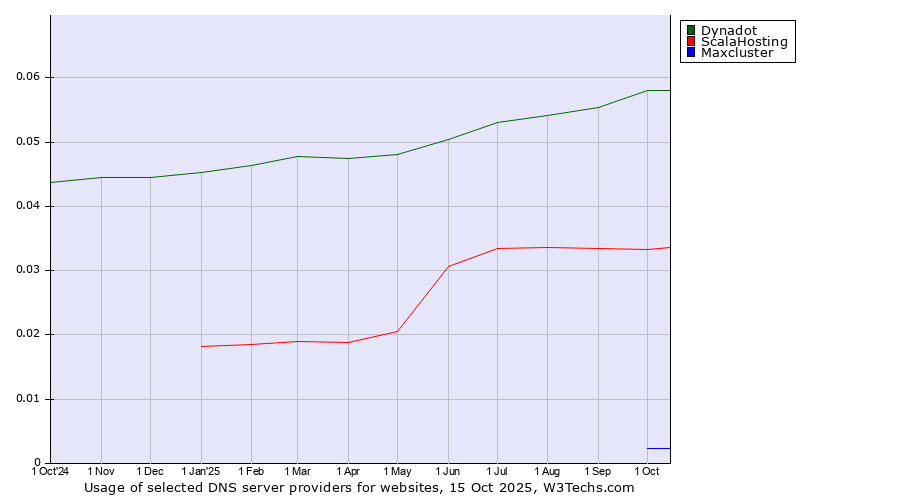 Historical trends in the usage of Dynadot vs. ScalaHosting vs. Maxcluster
