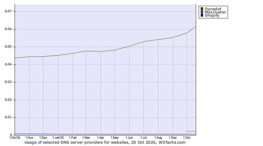 Historical trends in the usage of Dynadot vs. Maxcluster vs. Shopify