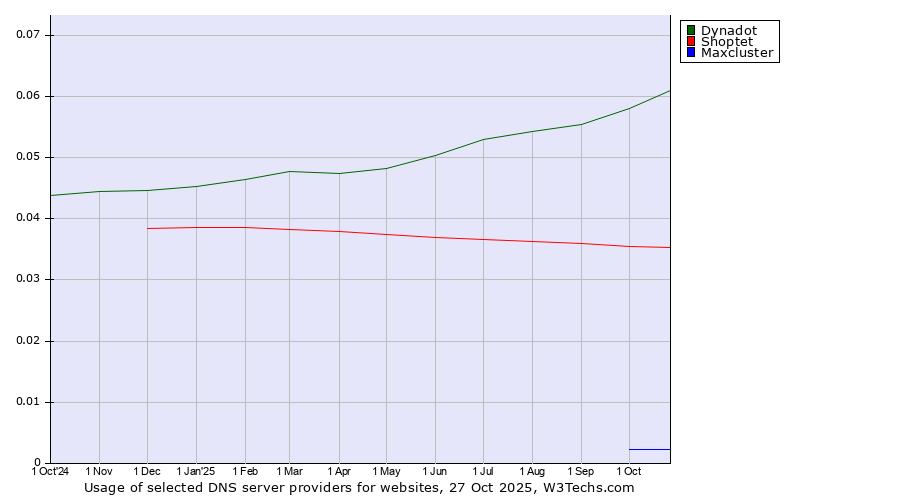 Historical trends in the usage of Dynadot vs. Shoptet vs. Maxcluster