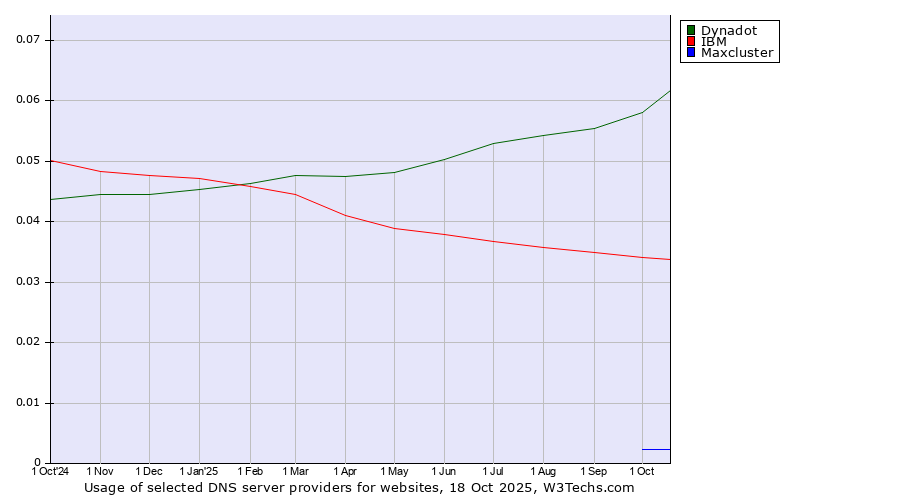 Historical trends in the usage of Dynadot vs. IBM vs. Maxcluster