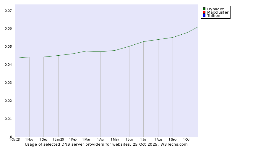 Historical trends in the usage of Dynadot vs. Maxcluster vs. Trillion