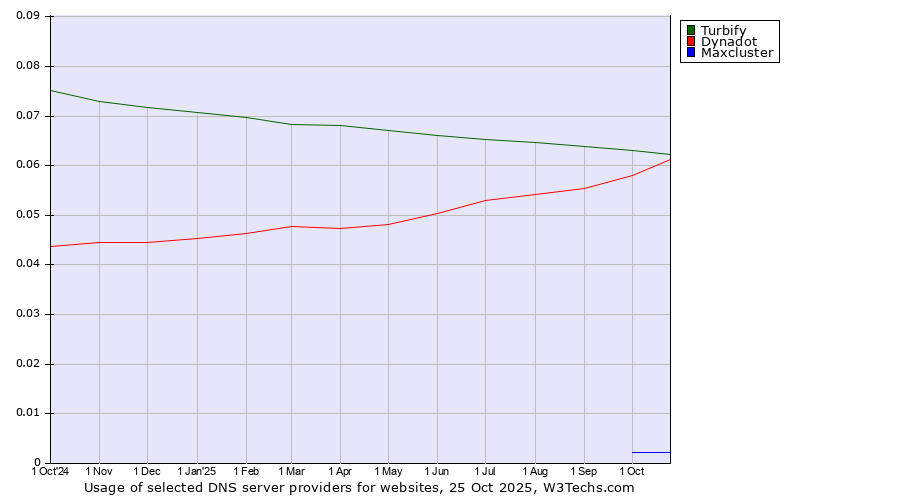 Historical trends in the usage of Turbify vs. Dynadot vs. Maxcluster