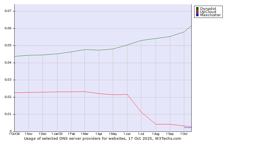Historical trends in the usage of Dynadot vs. UpCloud vs. Maxcluster