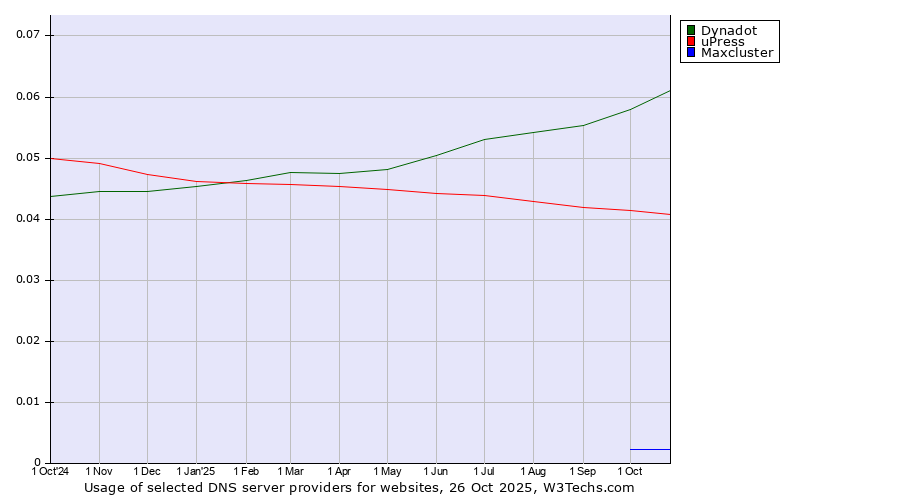 Historical trends in the usage of Dynadot vs. uPress vs. Maxcluster