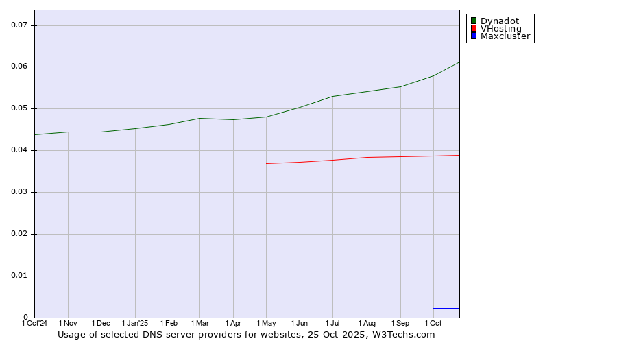 Historical trends in the usage of Dynadot vs. VHosting vs. Maxcluster