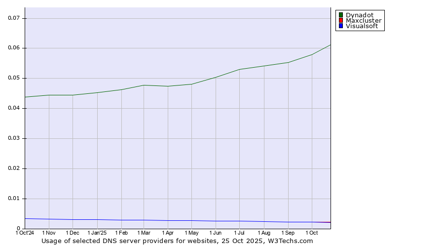 Historical trends in the usage of Dynadot vs. Maxcluster vs. Visualsoft