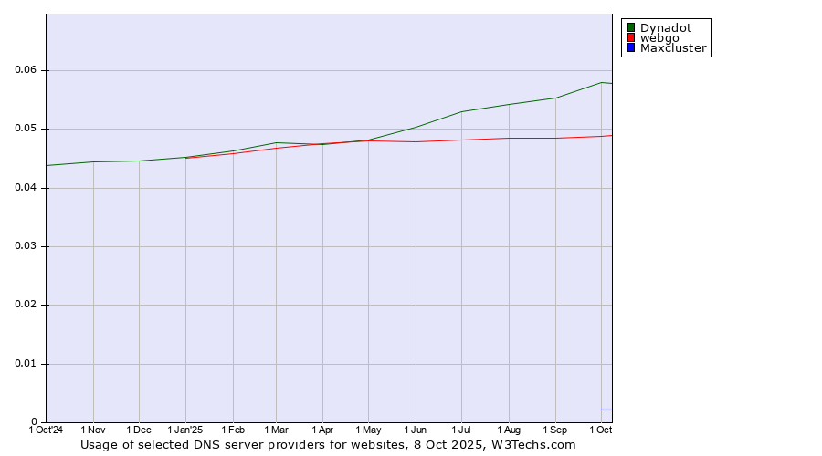 Historical trends in the usage of Dynadot vs. webgo vs. Maxcluster
